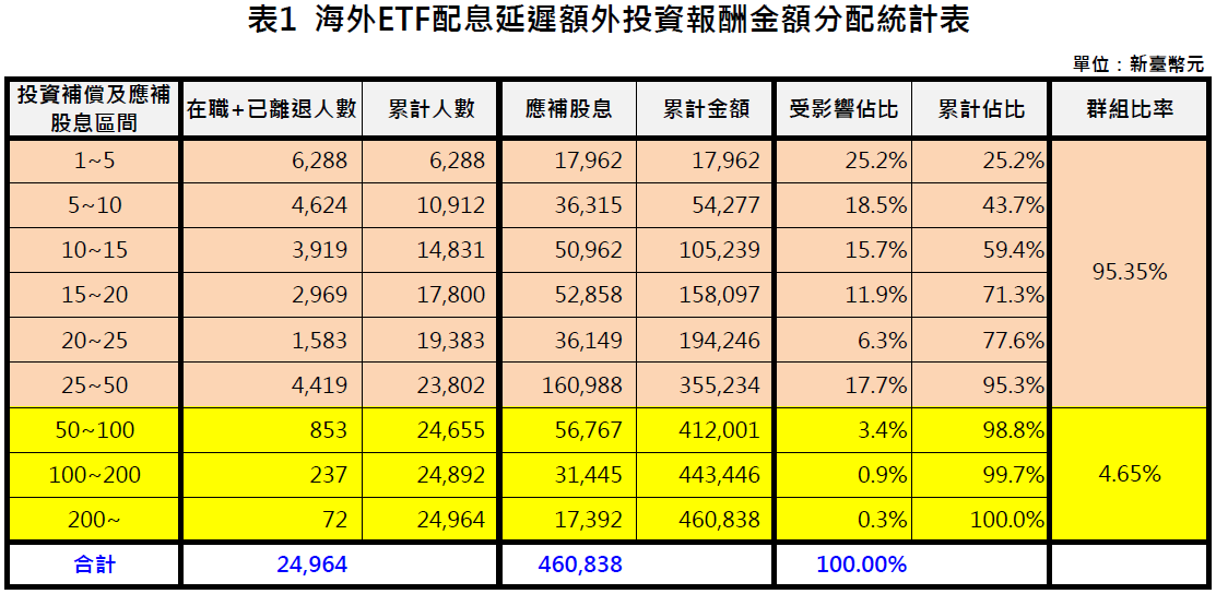 表1:配息延遲分配表