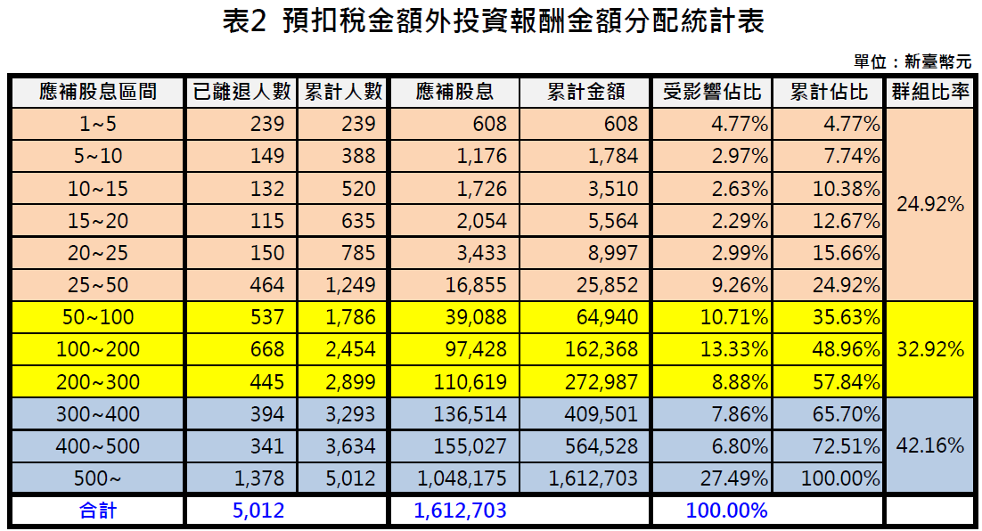 表2:預扣稅金退還分配表